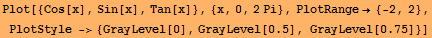 StyleBox[RowBox[{Plot, [, RowBox[{{Cos[x], Sin[x], Tan[x]}, ,, {x, 0, 2Pi}, ,, PlotRangeᢃ ... l, [, 0.5, ]}], ,,  , RowBox[{GrayLevel, [, 0.75, ]}]}], }}]}]}], ]}], FormatType -> StandardForm]