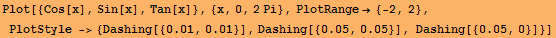 StyleBox[RowBox[{Plot, [, RowBox[{{Cos[x], Sin[x], Tan[x]}, ,, {x, 0, 2Pi}, ,, PlotRangeᢃ ... Dashing, [, RowBox[{{, RowBox[{0.05, ,, 0}], }}], ]}]}], }}]}]}], ]}], FormatType -> StandardForm]