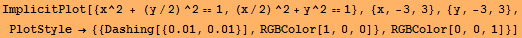 RowBox[{ImplicitPlot, [, RowBox[{{x^2 + (y/2)^21, (x/2)^2 + y^21}, ,, {x, -3,  ... wBox[{0.01, ,, 0.01}], }}], ]}], ,, RGBColor[1, 0, 0]}], }}], ,, RGBColor[0, 0, 1]}], }}]}]}], ]}]