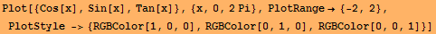 Plot[{Cos[x], Sin[x], Tan[x]}, {x, 0, 2Pi}, PlotRange {-2, 2}, PlotStyle -> {RGBColor[1, 0, 0], RGBColor[0, 1, 0], RGBColor[0, 0, 1]}]