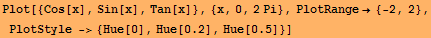 StyleBox[RowBox[{Plot, [, RowBox[{{Cos[x], Sin[x], Tan[x]}, ,, {x, 0, 2Pi}, ,, PlotRangeᢃ ... RowBox[{Hue, [, 0.2, ]}], ,, RowBox[{Hue, [, 0.5, ]}]}], }}]}]}], ]}], FormatType -> StandardForm]
